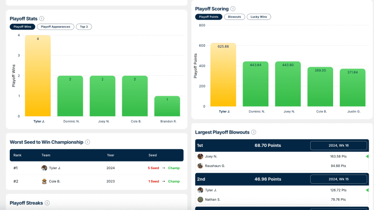 Fantasy football playoff leaderboard showing playoff performance and standings