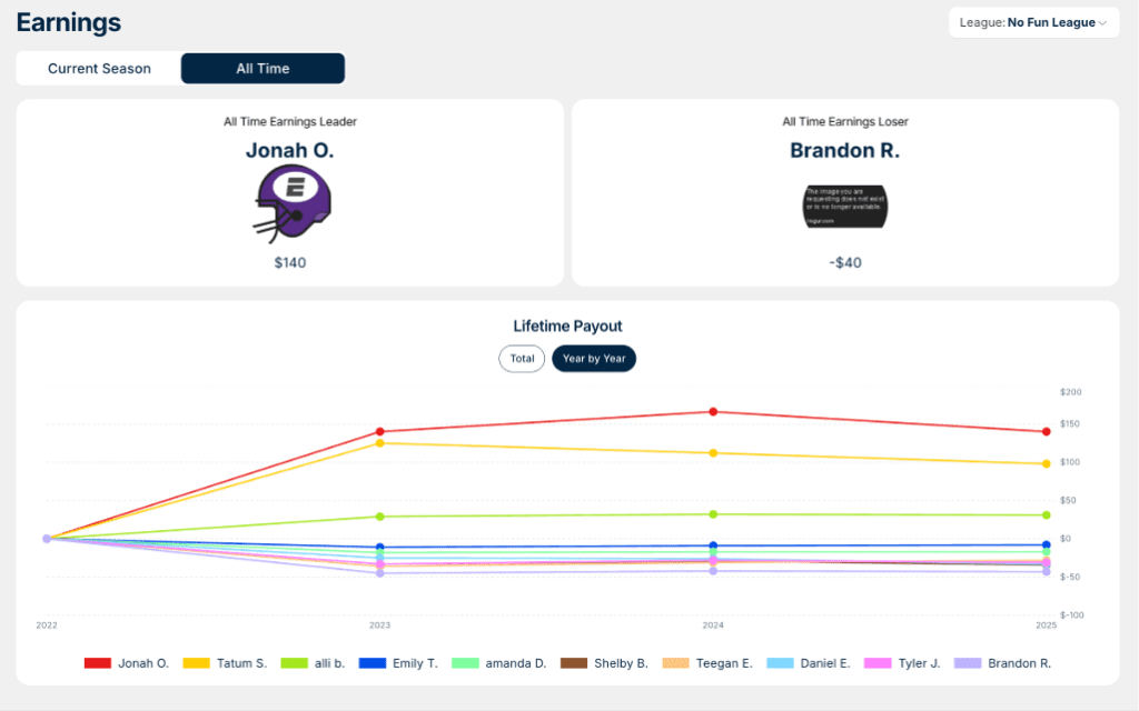 See fantasy payout leaders and losers over time.